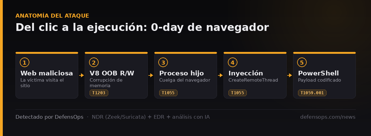 Explotación de un 0-day de navegador