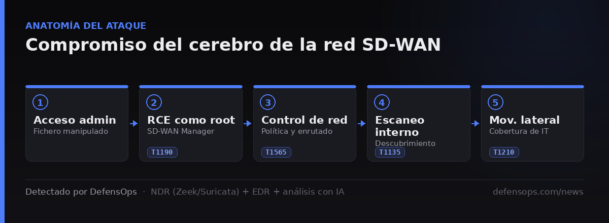 Compromiso del SD-WAN Manager