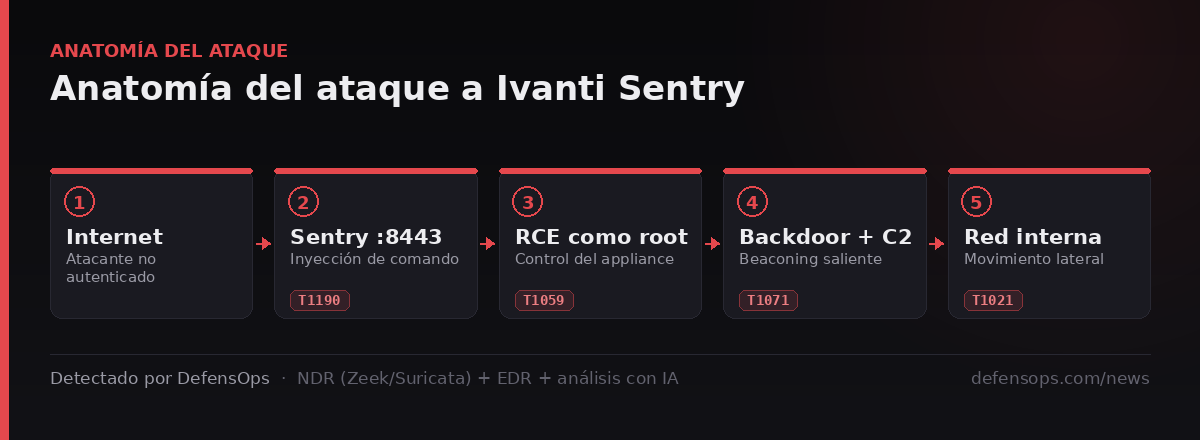 Cadena de ataque a Ivanti Sentry